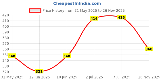flipkart.com addyz Ring Box with clear Display Jewellery Vanity Box addyz Price History Graph from 31 May 2025 to 26 Nov 2025