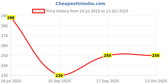 flipkart.com adee Men Self Design Pure Cotton Straight Kurta adee Price History Graph from 29 Jul 2025 to 13 Oct 2025