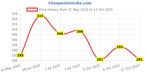flipkart.com adee Men Self Design Pure Cotton Straight Kurta adee Price History Graph from 31 May 2025 to 11 Oct 2025