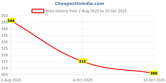 flipkart.com adee Men Self Design Pure Cotton Straight Kurta adee Price History Graph from 2 Aug 2025 to 10 Oct 2025