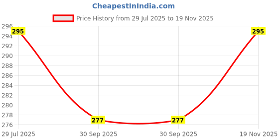 flipkart.com adee Men Self Design Pure Cotton Straight Kurta adee Price History Graph from 29 Jul 2025 to 19 Nov 2025