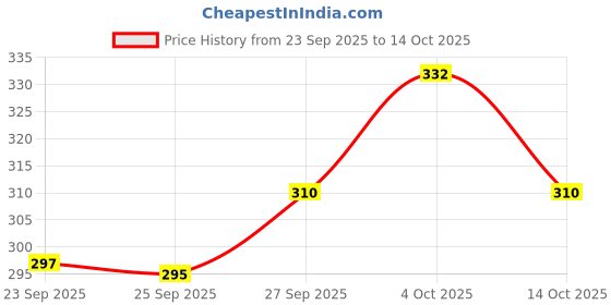 flipkart.com adee Men Self Design Pure Cotton Straight Kurta adee Price History Graph from 23 Sep 2025 to 14 Oct 2025