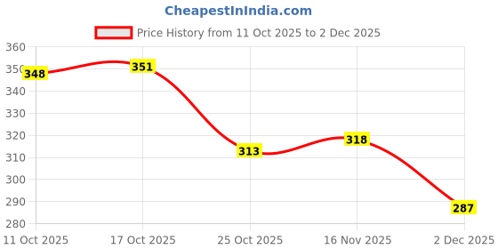 flipkart.com adee Men Self Design Pure Cotton Straight Kurta adee Price History Graph from 11 Oct 2025 to 2 Dec 2025