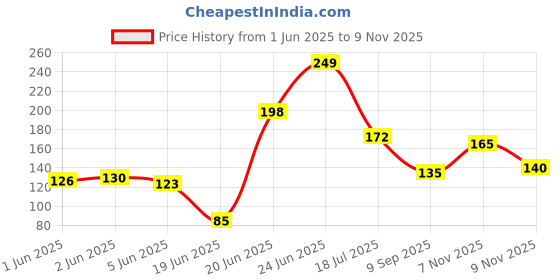 flipkart.com adee Refrigerator, Washing Machine Material Plastic adee Price History Graph from 1 Jun 2025 to 9 Nov 2025