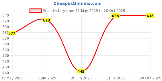 flipkart.com adee Sit Up Assistant Device Bar | Abs Master | Crunches Equipment Ab Exerciser adee Price History Graph from 31 May 2025 to 19 Oct 2025