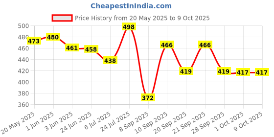 flipkart.com ADEETYA 5C-2 Polyester Petticoat Price History Graph from 20 May 2025 to 9 Oct 2025