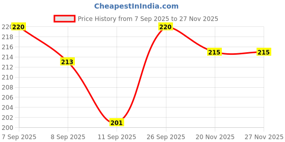 flipkart.com Adefex 14 inch Transparent Laptop Skin Protector | Precision Trackpad Cover | Matte Reusable Laptop Skin Compatible for 14 inch Price History Graph from 7 Sep 2025 to 27 Nov 2025