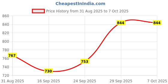 flipkart.com Adefex Gaming Wired Keyboard, Mouse, Mouse Pad, 4-Port USB Hub Led Design and OTG Combo Set Price History Graph from 31 Aug 2025 to 5 Oct 2025