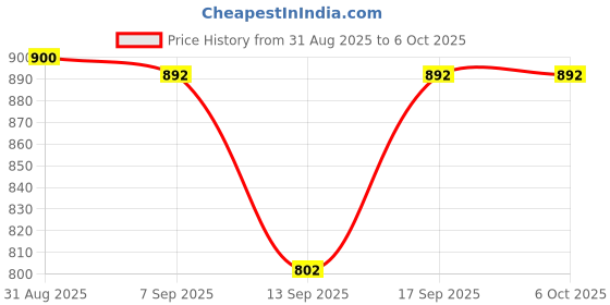 flipkart.com Adefex Gaming Wired Keyboard, Wired Mouse, and 4-Port USB Hub with LED Light Design Combo Set Price History Graph from 31 Aug 2025 to 5 Oct 2025