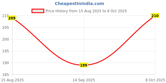 flipkart.com Adefex LAN Cable 1 A 1 m Cat6 LAN Cable 1 Meter White | 300 Mbps Ethernet Cable | High-Speed Internet Cable Price History Graph from 15 Aug 2025 to 8 Oct 2025
