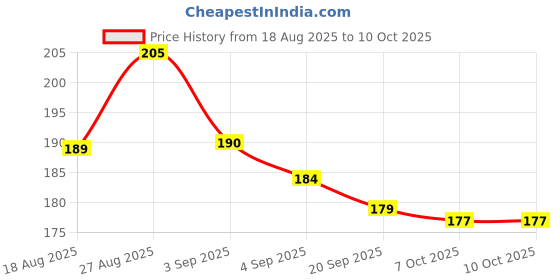 flipkart.com Adefex Screen Guard for Laptops Price History Graph from 18 Aug 2025 to 9 Oct 2025