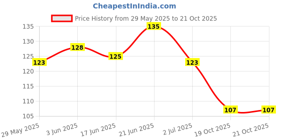 flipkart.com adeka Newborn Baby Comb & Soft Brush Set adeka Price History Graph from 29 May 2025 to 20 Oct 2025