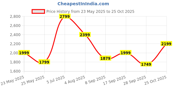 flipkart.com puma Adelina Bellies For Women puma Price History Graph from 23 May 2025 to 25 Oct 2025