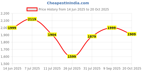 flipkart.com puma Adelina Bellies For Women puma Price History Graph from 14 Jun 2025 to 20 Oct 2025