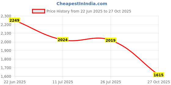 flipkart.com puma Adelina Knit Sneakers For Women puma Price History Graph from 22 Jun 2025 to 27 Oct 2025