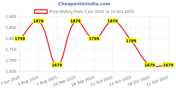 flipkart.com puma Adelina Sneakers For Women puma Price History Graph from 7 Jun 2025 to 21 Oct 2025