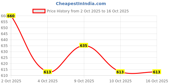 flipkart.com adeloft Magmate Combo (Classic+Spin) Fun Magnetic Board Game for Kids and Adults Party & Fun Board Game adeloft Price History Graph from 2 Oct 2025 to 16 Oct 2025