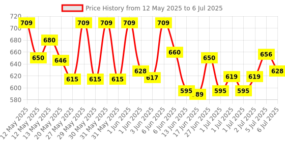 flipkart.com ADENETERPRISES 3.6 GHz LGA 1150 Core i3 4160( 4th Generation) Desktop Processor Price History Graph from 12 May 2025 to 6 Jul 2025