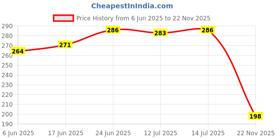 flipkart.com alogardening Adenium Plant alogardening Price History Graph from 6 Jun 2025 to 22 Nov 2025