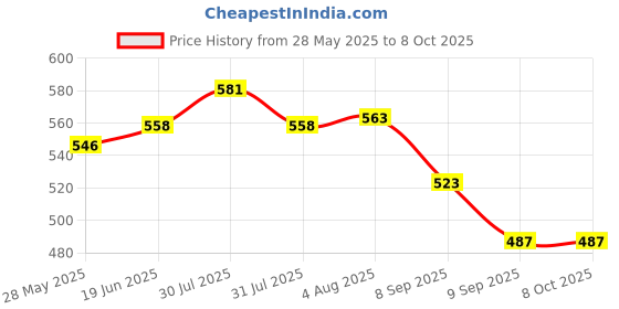 flipkart.com Adenterprises 3.3 GHz LGA 1155 AD Core i3 2120 2nd Generation Processor Price History Graph from 28 May 2025 to 8 Oct 2025
