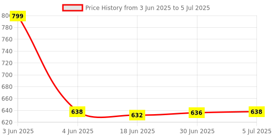 flipkart.com Adenterprises 3.3 GHz LGA 1155 Core i3-3220 3rd Generation Desktop Processor Price History Graph from 3 Jun 2025 to 5 Jul 2025