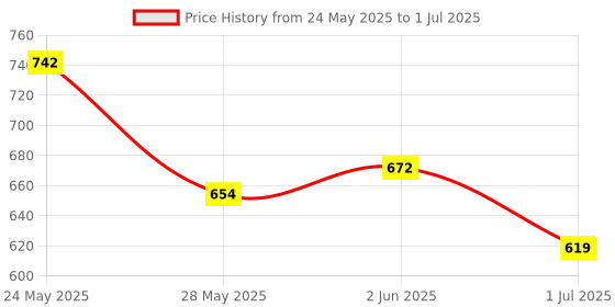 flipkart.com Adenterprises 3.4 GHz LGA 1155 CORE i3 3240 3rd Generation Processor for h61 Board Processor Price History Graph from 24 May 2025 to 1 Jul 2025