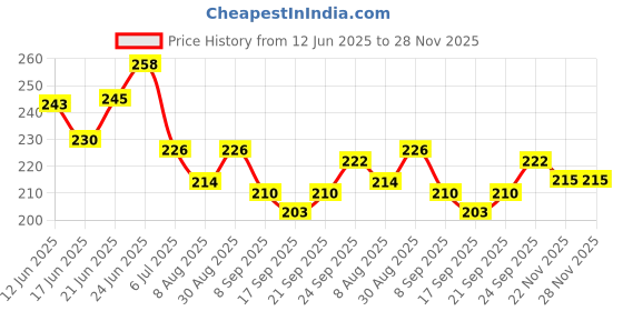 flipkart.com adept abdominal belt after delivery for tummy reduction, abdominal binder Abdominal Belt adept Price History Graph from 12 Jun 2025 to 27 Nov 2025