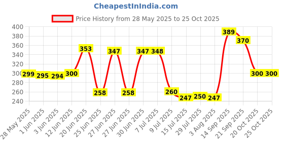 flipkart.com wrypro Adequate 12 Cavity Appam Maker Paniarakkal with Lid 1 L capacity 23 cm diameter wrypro Price History Graph from 28 May 2025 to 25 Oct 2025