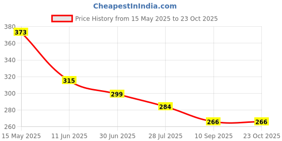 flipkart.com adequate Jute Cotton Dry fruit Storage Baskets Set, 2-Piece storage Containers , Red & yellow Storage Basket adequate Price History Graph from 15 May 2025 to 23 Oct 2025
