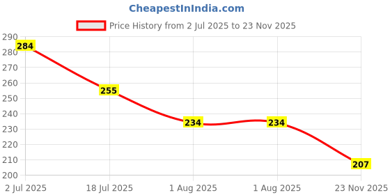 flipkart.com adequate Jute Jute backet , basket cute bunny face , white & grey , 20*10 cm Storage Basket adequate Price History Graph from 2 Jul 2025 to 23 Nov 2025