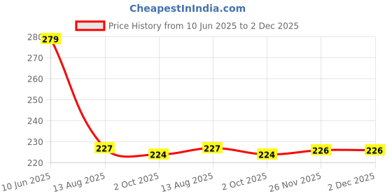 flipkart.com adequate Microfiber Door Mat adequate Price History Graph from 10 Jun 2025 to 2 Dec 2025