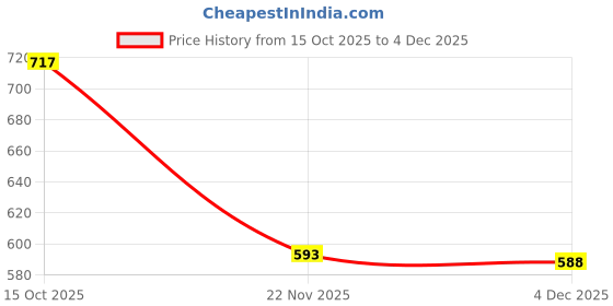 flipkart.com adeshethnicwear Self Design Semi Stitched Lehenga Choli adeshethnicwear Price History Graph from 15 Oct 2025 to 4 Dec 2025
