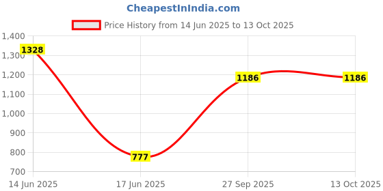 flipkart.com adevworld NEW PREMIUM MUGHAL ROCKING HORSE Rideons & Wagons Non Battery Operated Ride On adevworld Price History Graph from 14 Jun 2025 to 13 Oct 2025