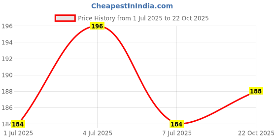 flipkart.com adf ADF- Red Rose Velvet Jewelry Gift Boxes for Anniversaries Weddings Birthdays Red Rose Artificial Flower adf Price History Graph from 1 Jul 2025 to 22 Oct 2025