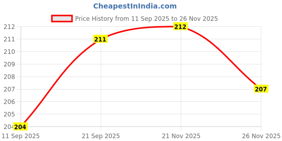 flipkart.com adfield one 2 in 1 Coffee House Play Set & Charming Girls Kitchen Set Combo for kids adfield one Price History Graph from 11 Sep 2025 to 26 Nov 2025