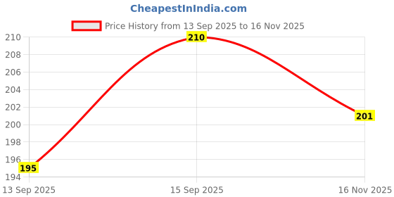 flipkart.com adfield one Combo Toy Set – Yellow Pretty Girl Beauty Set + Furniture Play Set with Doll adfield one Price History Graph from 13 Sep 2025 to 16 Nov 2025