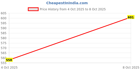 flipkart.com adfresh 5 L Plastic LED Ice Bucket 7 Color Gradient Changing Luminous Champagne Wine Whiskey Ice Bucket adfresh Price History Graph from 4 Oct 2025 to 8 Oct 2025
