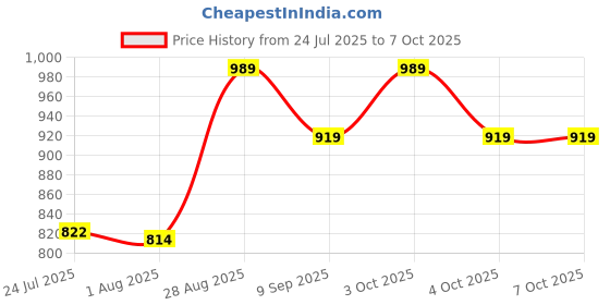 flipkart.com adfresh Acrylic Birthday Cake Table Rotating Icing Revolving 3 in 1 Cake Stand Crystal Cake Server adfresh Price History Graph from 24 Jul 2025 to 6 Oct 2025