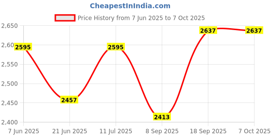 flipkart.com adfresh Bread Toaster 780 - 930 Watt Auto Pop-up with Removable Crumb Tray, 7 Browning Levels with Defrost and Pre Heat Function 780 W Pop Up Toaster adfresh Price History Graph from 7 Jun 2025 to 7 Oct 2025