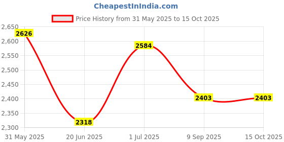 flipkart.com adfresh Kids Foldable High Chair,Feeding Chair with Food Tray,Footrest and Back Support adfresh Price History Graph from 31 May 2025 to 15 Oct 2025