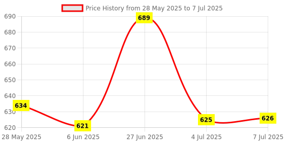flipkart.com Adfresh Starry Night Light Projector Astronaut LED Projection Lamp with Remote Control Table Lamp Price History Graph from 28 May 2025 to 7 Jul 2025