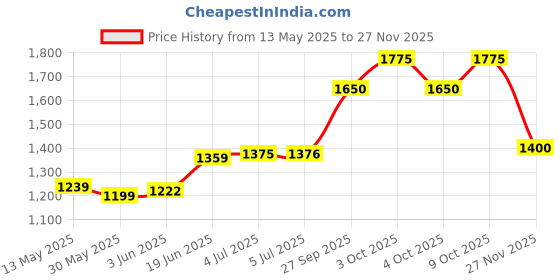 flipkart.com adfresh Swimming Diving Full Face Snorkel Scuba Anti-Fog Mask Diving Mask Swimming Kit adfresh Price History Graph from 13 May 2025 to 27 Nov 2025