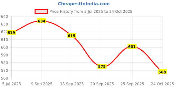 flipkart.com adgain plus capsules adgain Price History Graph from 5 Jul 2025 to 24 Oct 2025