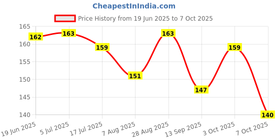 flipkart.com adglue Universal Super Strong Instant Glue, Quick Dry Welding, Pack Of 1 Glue (50 ml) Glue adglue Price History Graph from 19 Jun 2025 to 3 Oct 2025
