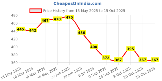 flipkart.com adh handicraft Zigzag 5 Tier Corner Wall Mount Shelf Unit/Racks and Shelves/Wall Shelf/Book Shelf/Wall Decoration Wooden Wall Shelf adh handicraft Price History Graph from 15 May 2025 to 15 Oct 2025