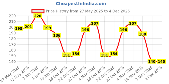 flipkart.com mpix Adhesive mpix Price History Graph from 27 May 2025 to 4 Dec 2025