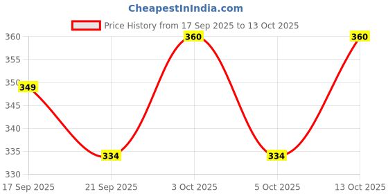 flipkart.com ashni Adhesive 3M Elastic Bandage 10cm X 6mtr Stretchable Standerd As Per B.P. 1993 Crepe Bandage ashni Price History Graph from 17 Sep 2025 to 13 Oct 2025