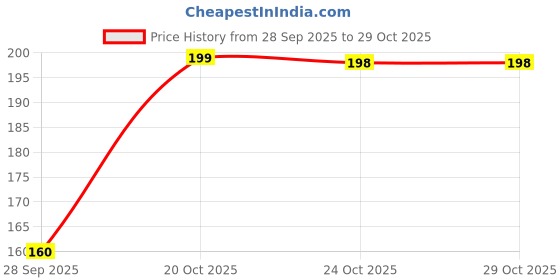 flipkart.com xbey ADHESIVE 50 Hooks Khuti Hook 50 xbey Price History Graph from 28 Sep 2025 to 28 Oct 2025