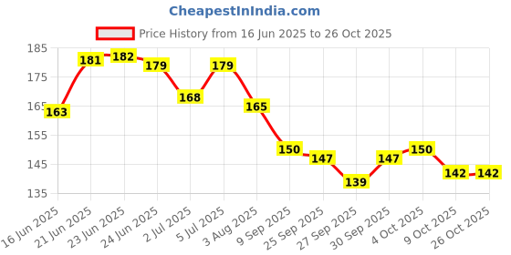 flipkart.com coskira Adhesive Aluminum Foil Thick Sealing Tape Tape Rolls for Repair Heat-Resistant Grip Tape coskira Price History Graph from 16 Jun 2025 to 26 Oct 2025