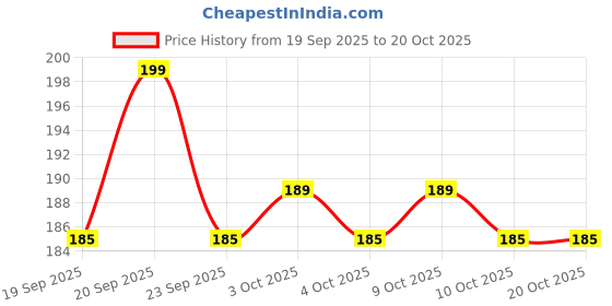 flipkart.com amt Adhesive Baby Safety Locks – Strap Locks for Kids, Drawers & Cabinets (6 Pcs) amt Price History Graph from 19 Sep 2025 to 20 Oct 2025